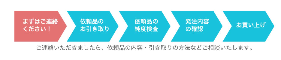 弊社回収の流れ 